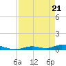 Channel Four tide chart for Wednesday, April 21, 2021
