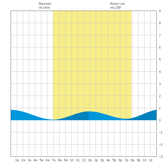 Channel Four tide chart for Friday, April 23, 2021