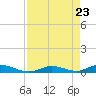 Channel Four tide chart for Friday, April 23, 2021