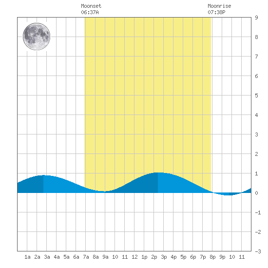 Channel Four tide chart for Monday, April 26, 2021