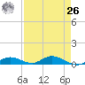 Channel Four tide chart for Monday, April 26, 2021