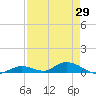 Channel Four tide chart for Thursday, April 29, 2021