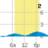 Channel Four tide chart for Friday, April 2, 2021