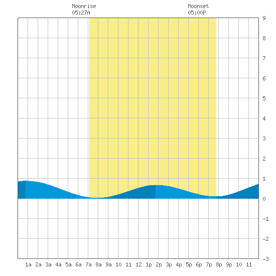 Channel Four tide chart for Thursday, April 8, 2021