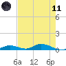 Channel Four tide chart for Tuesday, May 11, 2021