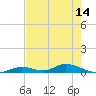 Channel Four tide chart for Friday, May 14, 2021