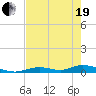 Channel Four tide chart for Wednesday, May 19, 2021