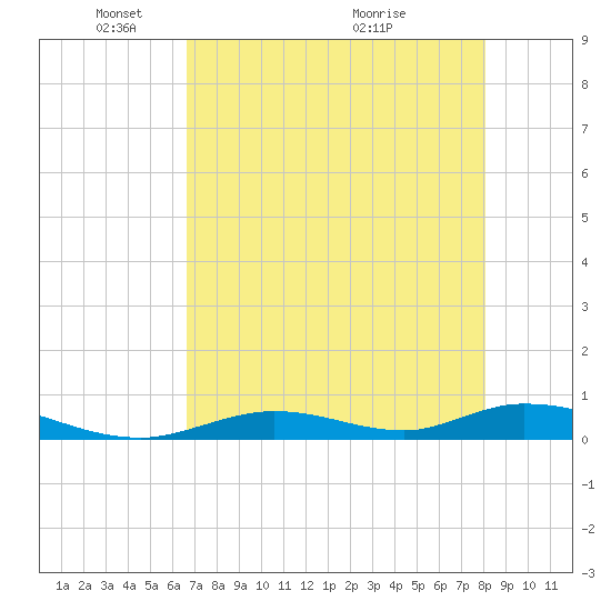 Channel Four tide chart for Thursday, May 20, 2021