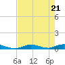 Channel Four tide chart for Friday, May 21, 2021