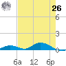 Channel Four tide chart for Wednesday, May 26, 2021