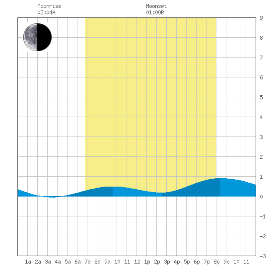Channel Four tide chart for Monday, May 3, 2021