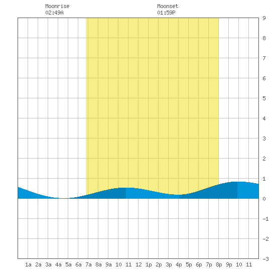 Channel Four tide chart for Tuesday, May 4, 2021