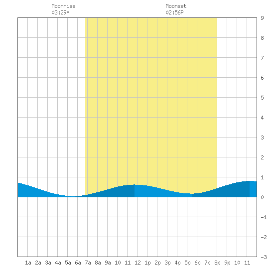 Channel Four tide chart for Wednesday, May 5, 2021