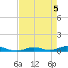 Channel Four tide chart for Wednesday, May 5, 2021
