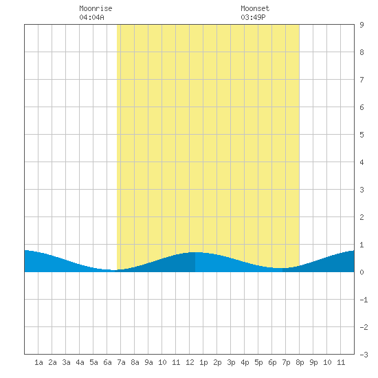 Channel Four tide chart for Thursday, May 6, 2021