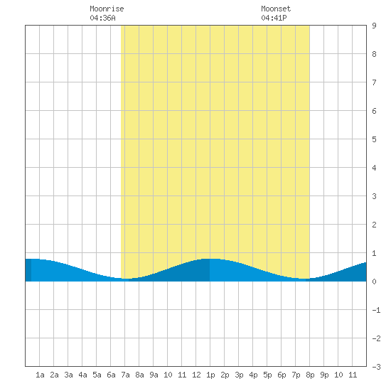 Channel Four tide chart for Friday, May 7, 2021