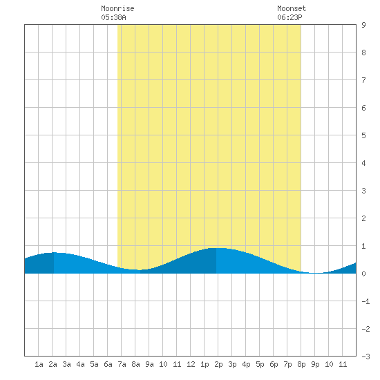 Channel Four tide chart for Sunday, May 9, 2021