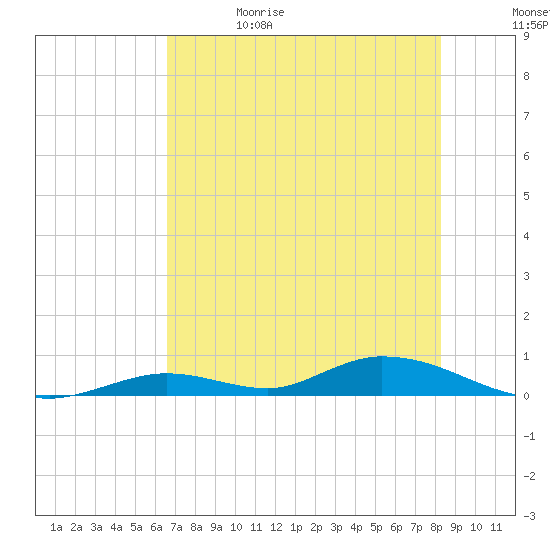 Channel Four tide chart for Monday, June 14, 2021