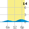 Channel Four tide chart for Monday, June 14, 2021