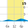 Channel Four tide chart for Tuesday, June 15, 2021