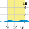 Channel Four tide chart for Wednesday, June 16, 2021