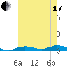 Channel Four tide chart for Thursday, June 17, 2021
