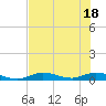 Channel Four tide chart for Friday, June 18, 2021