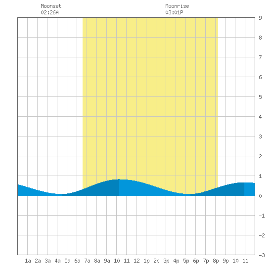 Channel Four tide chart for Saturday, June 19, 2021