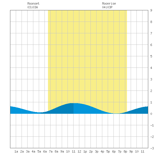 Channel Four tide chart for Sunday, June 20, 2021