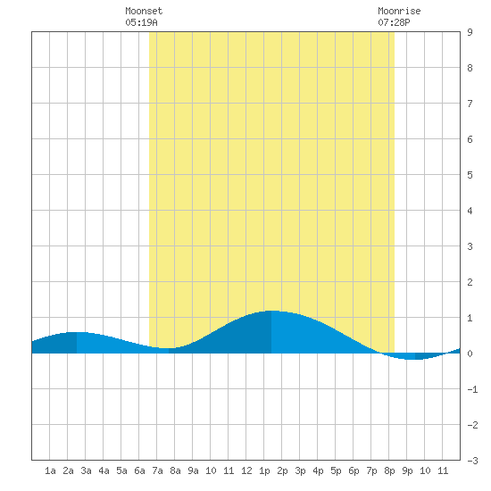 Channel Four tide chart for Wednesday, June 23, 2021