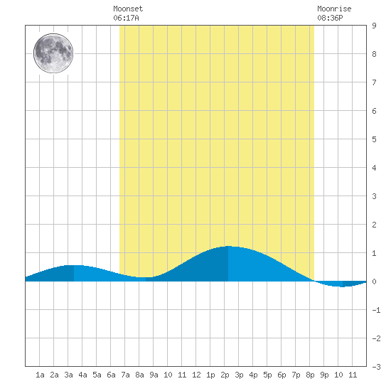 Channel Four tide chart for Thursday, June 24, 2021