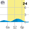 Channel Four tide chart for Thursday, June 24, 2021
