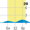 Channel Four tide chart for Monday, June 28, 2021