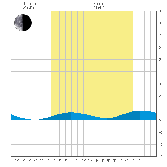 Channel Four tide chart for Wednesday, June 2, 2021