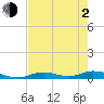 Channel Four tide chart for Wednesday, June 2, 2021