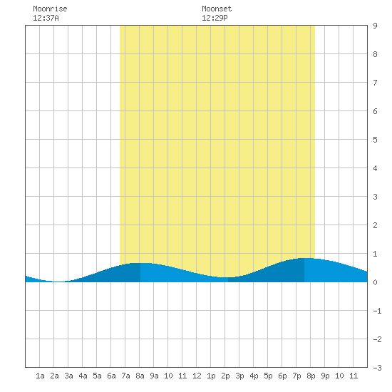 Channel Four tide chart for Wednesday, June 30, 2021