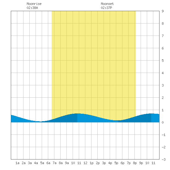 Channel Four tide chart for Thursday, June 3, 2021
