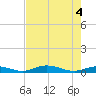 Channel Four tide chart for Friday, June 4, 2021