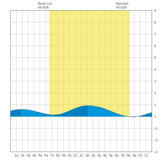 Channel Four tide chart for Monday, June 7, 2021