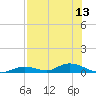 Channel Four tide chart for Tuesday, July 13, 2021