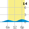 Channel Four tide chart for Wednesday, July 14, 2021