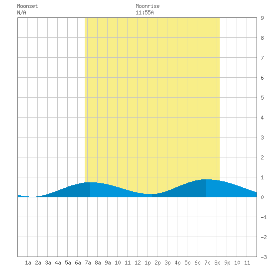 Channel Four tide chart for Thursday, July 15, 2021