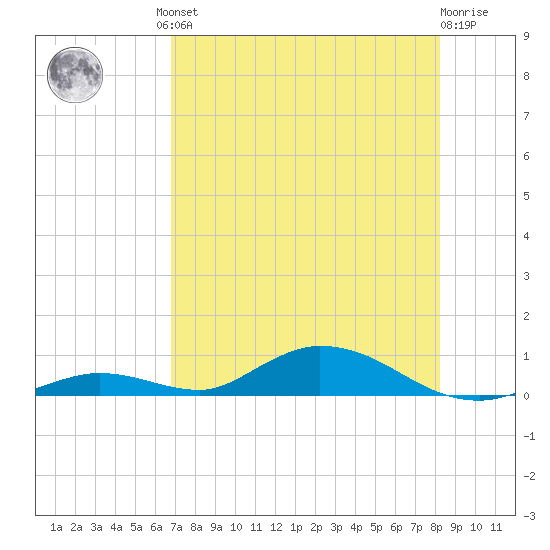 Channel Four tide chart for Friday, July 23, 2021