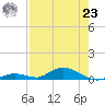 Channel Four tide chart for Friday, July 23, 2021