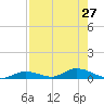 Channel Four tide chart for Tuesday, July 27, 2021