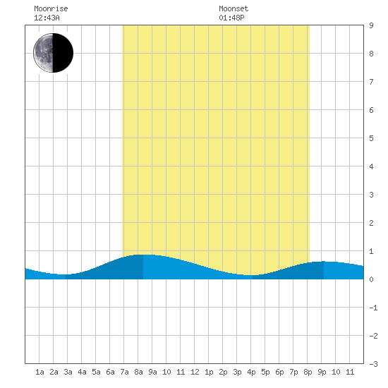 Channel Four tide chart for Saturday, July 31, 2021