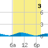 Channel Four tide chart for Saturday, July 3, 2021