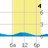 Channel Four tide chart for Sunday, July 4, 2021