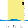 Channel Four tide chart for Monday, July 5, 2021