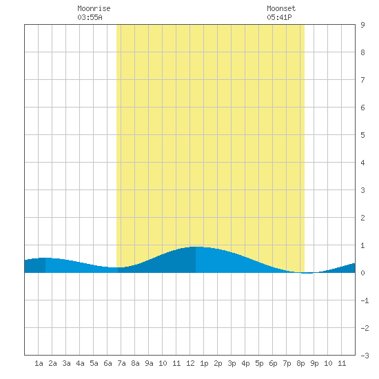 Channel Four tide chart for Tuesday, July 6, 2021